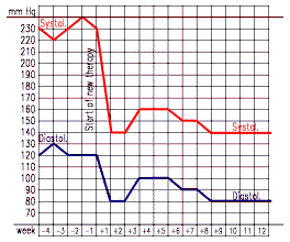 Example: A hypertonic woman (54), cured from hypertension after only 8 weeks