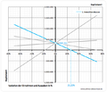 20121221 Sensitivitätsdiagramm Kapitalwert.png