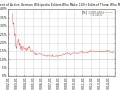 Percent of Active German Wikipedia Editors Who Make 100+ Edits.svg