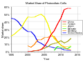 Largest Producers of Solar Cells by Country-Market Share.svg