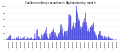 Coalition military casualties in afghanistan by month.svg