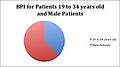 "BPI for Patients 19 to 34 years old and Male Patients".jpg