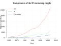 Components of US Money supply.svg