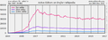 Active editors on English Wikipedia over time.png